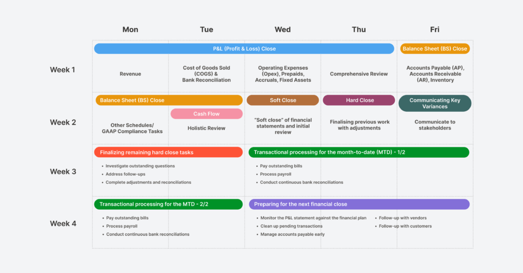 Financial Controller responsibilities