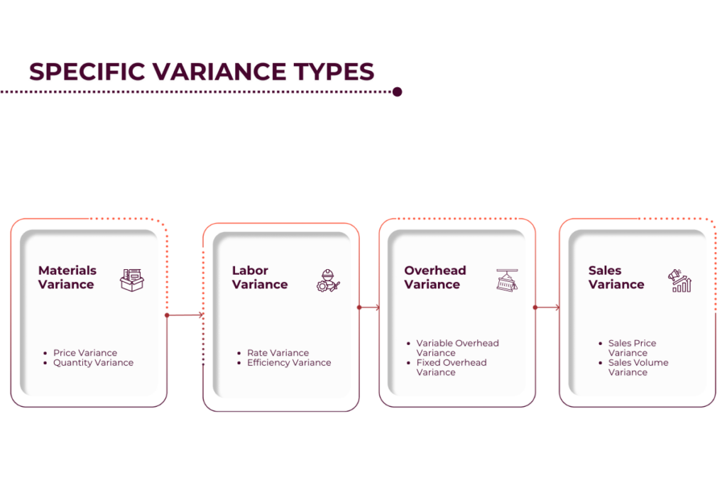 Specific Variance Types