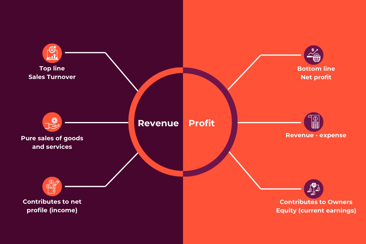 what is revenue profit