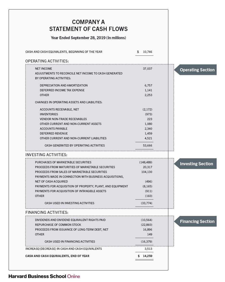 Example of Cash Flow Statement