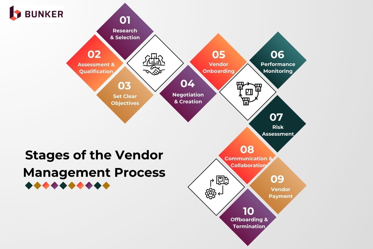 What are the Stages of the Vendor Management Process?