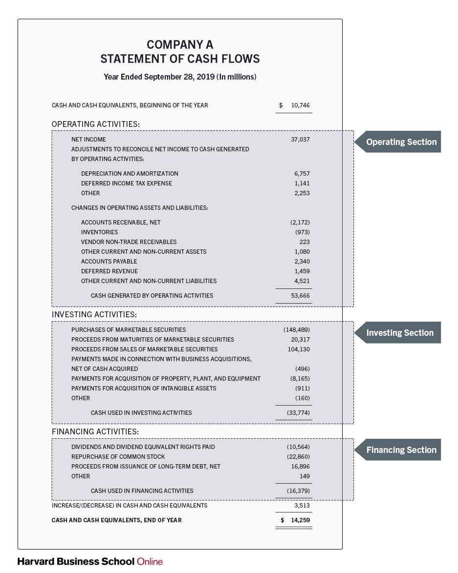 Example of a Cash Flow Statement: