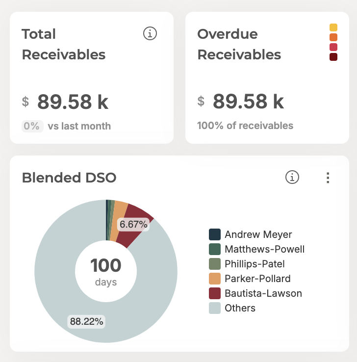 How Bunker Helps Streamline Receivables Management