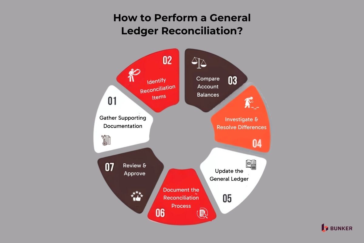 How to Perform a General Ledger Reconciliation?