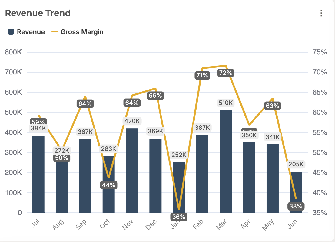 How does Bunker's Key Features for  speed up YTD Reporting