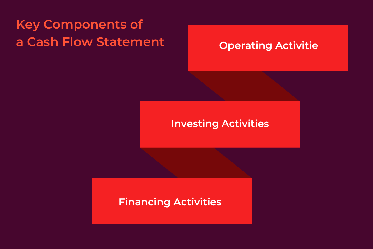 Key Components of a Cash Flow Statement: